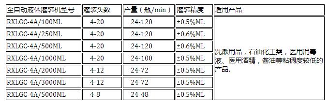 全自動液體灌裝機（醬油、醫(yī)用消毒液、酒精、洗漱用品、石油化工類）(圖2)